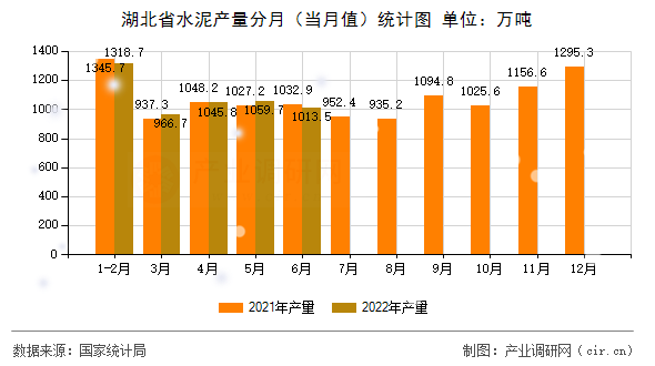 湖北省水泥產量分月（當月值）統(tǒng)計圖