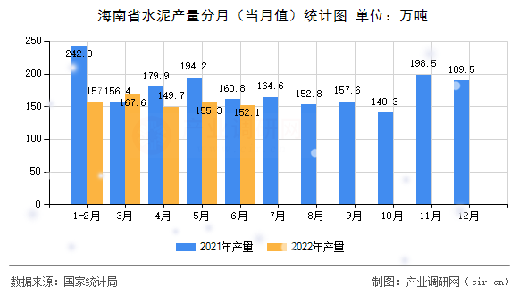 海南省水泥產(chǎn)量分月（當(dāng)月值）統(tǒng)計(jì)圖