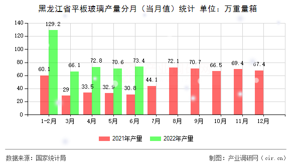 黑龍江省平板玻璃產(chǎn)量分月（當(dāng)月值）統(tǒng)計(jì)