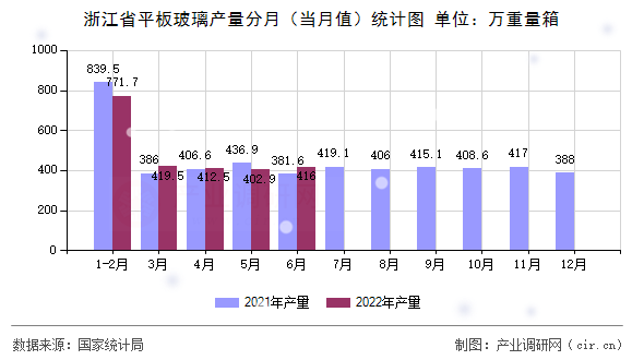 浙江省平板玻璃產(chǎn)量分月（當(dāng)月值）統(tǒng)計(jì)圖