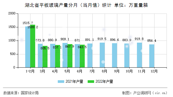湖北省平板玻璃產(chǎn)量分月（當(dāng)月值）統(tǒng)計