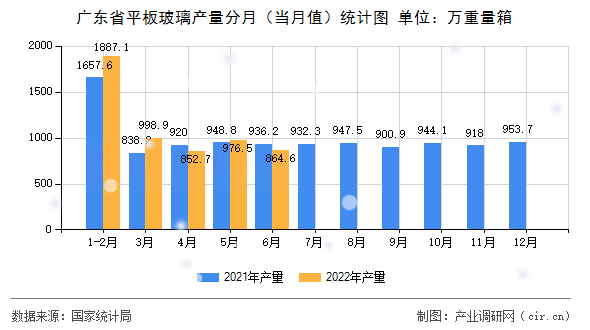 廣東省平板玻璃產(chǎn)量分月（當(dāng)月值）統(tǒng)計(jì)圖