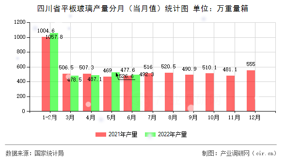 四川省平板玻璃產(chǎn)量分月（當(dāng)月值）統(tǒng)計圖