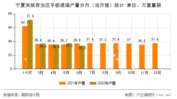 寧夏回族自治區(qū)平板玻璃產(chǎn)量分月（當月值）統(tǒng)計
