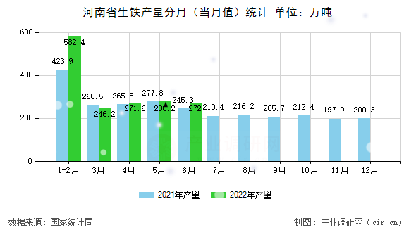 河南省生鐵產(chǎn)量分月（當月值）統(tǒng)計