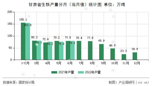 甘肅省生鐵產(chǎn)量分月（當(dāng)月值）統(tǒng)計圖