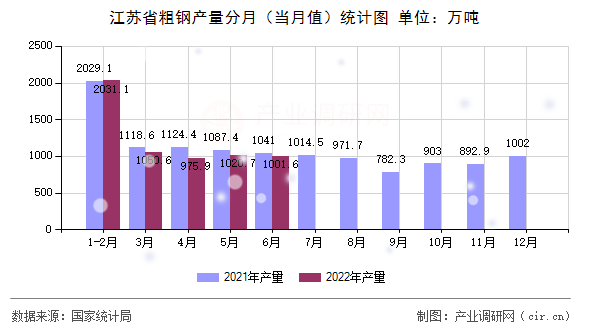 江蘇省粗鋼產量分月（當月值）統(tǒng)計圖