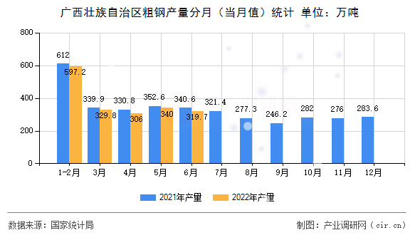 廣西壯族自治區(qū)粗鋼產(chǎn)量分月（當(dāng)月值）統(tǒng)計(jì)