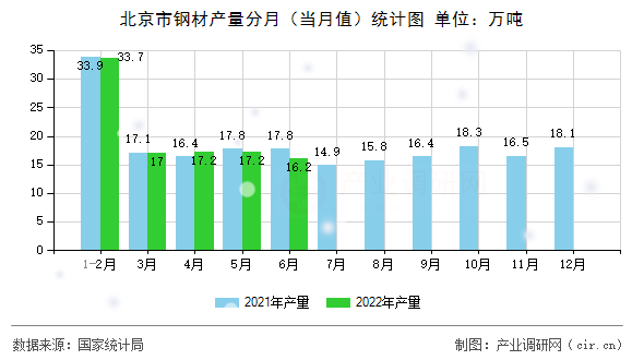 北京市鋼材產(chǎn)量分月（當(dāng)月值）統(tǒng)計圖