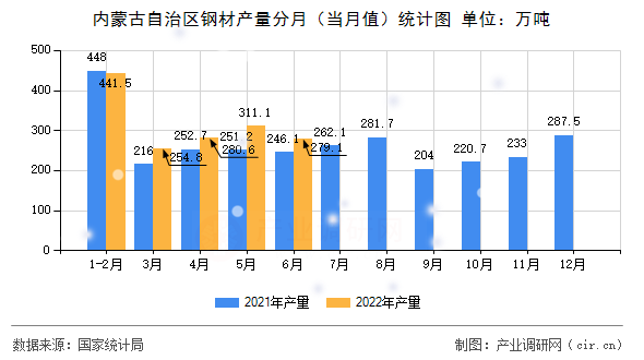 內蒙古自治區(qū)鋼材產量分月（當月值）統(tǒng)計圖