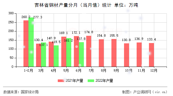 吉林省鋼材產(chǎn)量分月（當月值）統(tǒng)計
