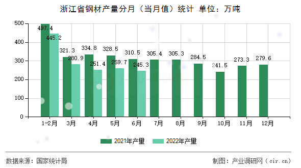 浙江省鋼材產(chǎn)量分月(當(dāng)月值)統(tǒng)計(jì) 浙江省鋼材產(chǎn)量分月(當(dāng)月值)統(tǒng)計(jì)