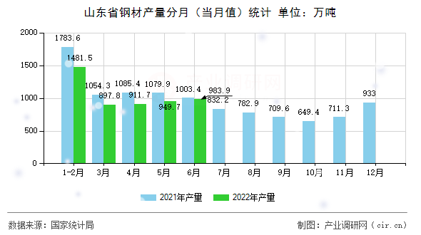 山東省鋼材產量分月(當月值)統(tǒng)計 山東省鋼材產量分月(當月值)統(tǒng)計