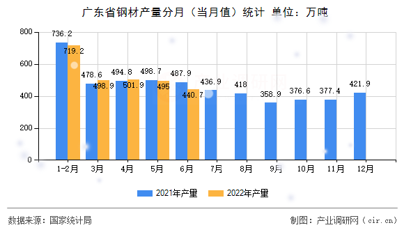 廣東省鋼材產(chǎn)量分月（當(dāng)月值）統(tǒng)計