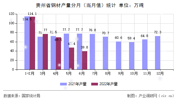 貴州省鋼材產(chǎn)量分月(當(dāng)月值)統(tǒng)計(jì) 貴州省鋼材產(chǎn)量分月(當(dāng)月值)統(tǒng)計(jì)