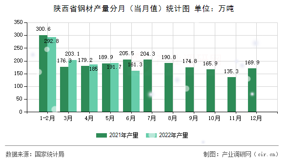 陜西省鋼材產(chǎn)量分月（當月值）統(tǒng)計圖