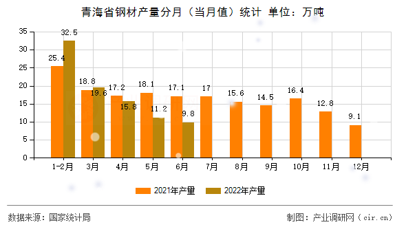 青海省鋼材產(chǎn)量分月（當(dāng)月值）統(tǒng)計(jì)
