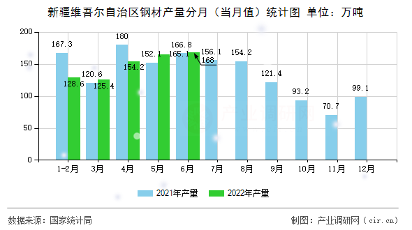 新疆維吾爾自治區(qū)鋼材產(chǎn)量分月（當(dāng)月值）統(tǒng)計圖