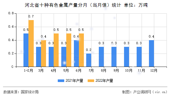 河北省十種有色金屬產(chǎn)量分月（當(dāng)月值）統(tǒng)計(jì)