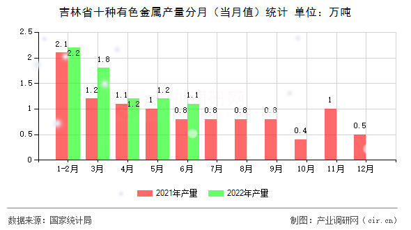 吉林省十種有色金屬產(chǎn)量分月（當(dāng)月值）統(tǒng)計(jì)