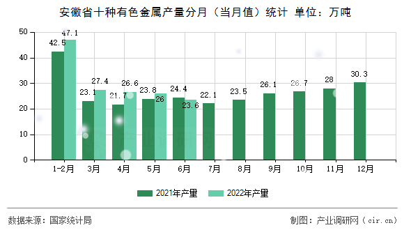 安徽省十種有色金屬產(chǎn)量分月（當(dāng)月值）統(tǒng)計