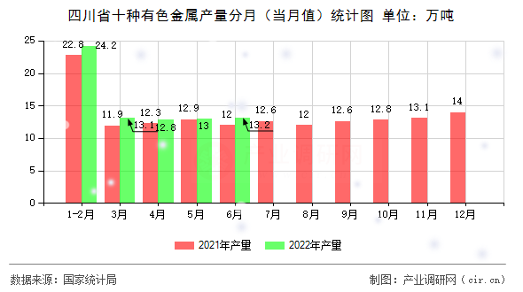 四川省十種有色金屬產(chǎn)量分月（當月值）統(tǒng)計圖