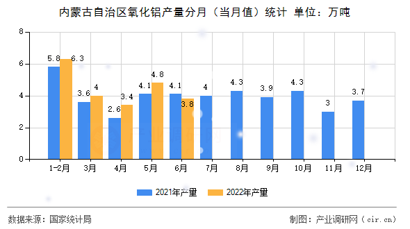 內(nèi)蒙古自治區(qū)氧化鋁產(chǎn)量分月（當(dāng)月值）統(tǒng)計(jì)