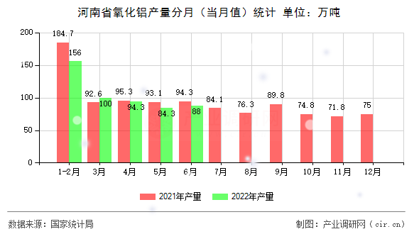 河南省氧化鋁產(chǎn)量分月（當(dāng)月值）統(tǒng)計