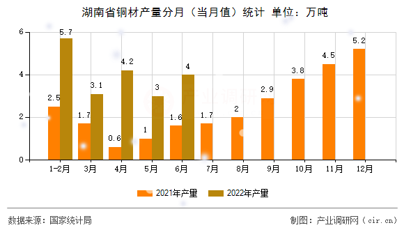 湖南省銅材產(chǎn)量分月(當(dāng)月值)統(tǒng)計 湖南省銅材產(chǎn)量分月(當(dāng)月值)統(tǒng)計