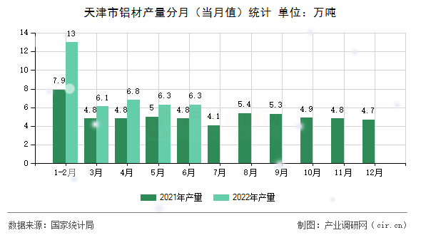 天津市鋁材產(chǎn)量分月（當(dāng)月值）統(tǒng)計(jì)
