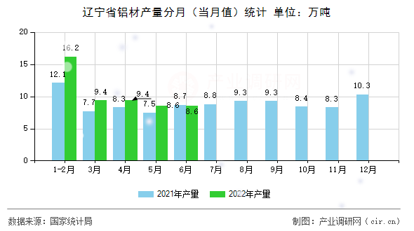 遼寧省鋁材產(chǎn)量分月（當(dāng)月值）統(tǒng)計(jì)