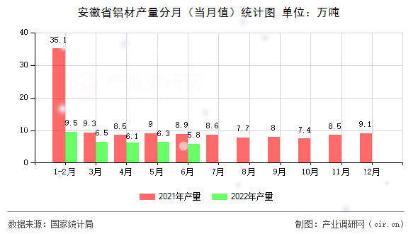 安徽省鋁材產(chǎn)量分月(當(dāng)月值)統(tǒng)計圖 安徽省鋁材產(chǎn)量分月(當(dāng)月值)統(tǒng)計圖