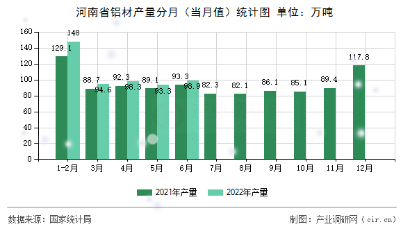 河南省鋁材產(chǎn)量分月（當(dāng)月值）統(tǒng)計(jì)圖