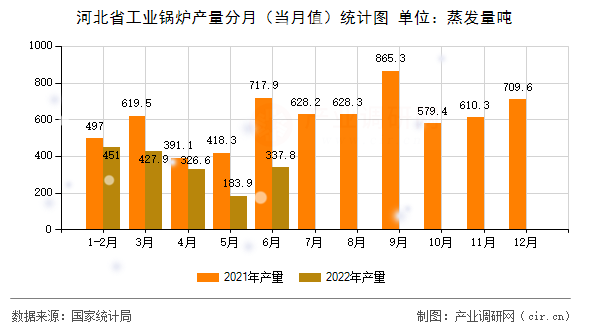 河北省工業(yè)鍋爐產(chǎn)量分月（當(dāng)月值）統(tǒng)計(jì)圖