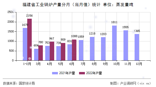 福建省工業(yè)鍋爐產(chǎn)量分月（當(dāng)月值）統(tǒng)計