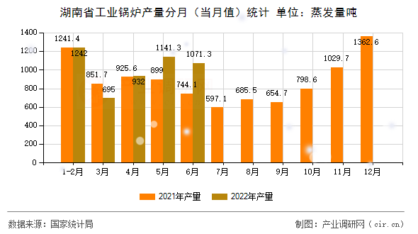 湖南省工業(yè)鍋爐產(chǎn)量分月（當(dāng)月值）統(tǒng)計(jì)