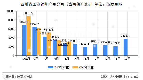 四川省工業(yè)鍋爐產(chǎn)量分月（當(dāng)月值）統(tǒng)計(jì)