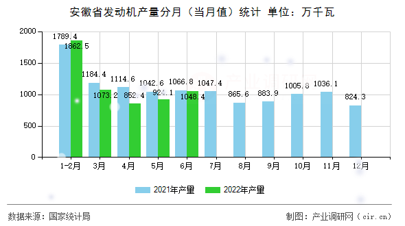 安徽省發(fā)動(dòng)機(jī)產(chǎn)量分月（當(dāng)月值）統(tǒng)計(jì)