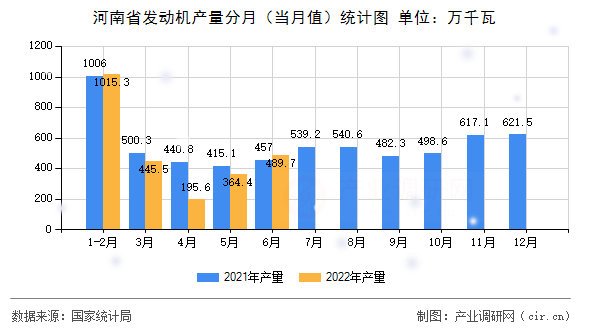河南省發(fā)動機(jī)產(chǎn)量分月（當(dāng)月值）統(tǒng)計圖