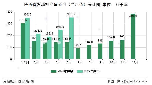 陜西省發(fā)動機(jī)產(chǎn)量分月（當(dāng)月值）統(tǒng)計圖