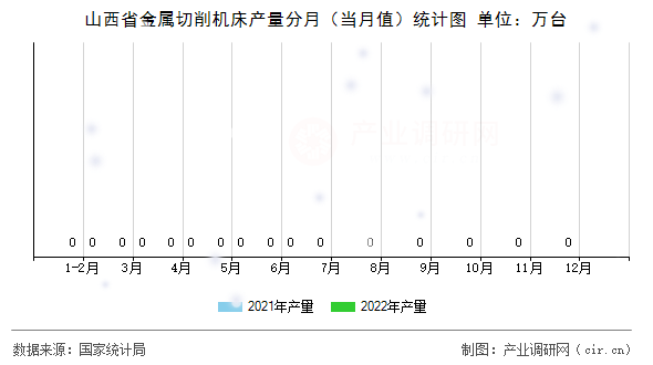 山西省金屬切削機床產(chǎn)量分月（當月值）統(tǒng)計圖