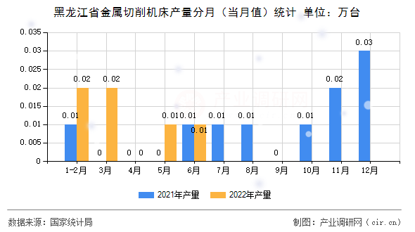 黑龍江省金屬切削機床產量分月（當月值）統(tǒng)計