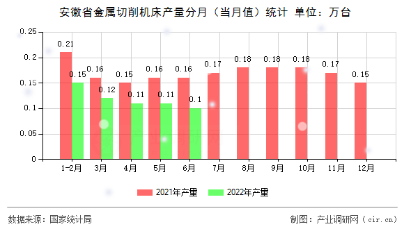 安徽省金屬切削機床產(chǎn)量分月（當月值）統(tǒng)計