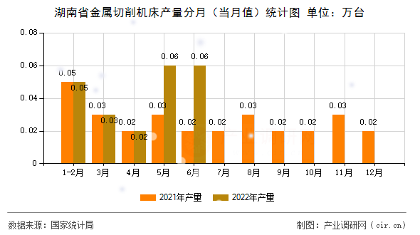 湖南省金屬切削機(jī)床產(chǎn)量分月（當(dāng)月值）統(tǒng)計(jì)圖