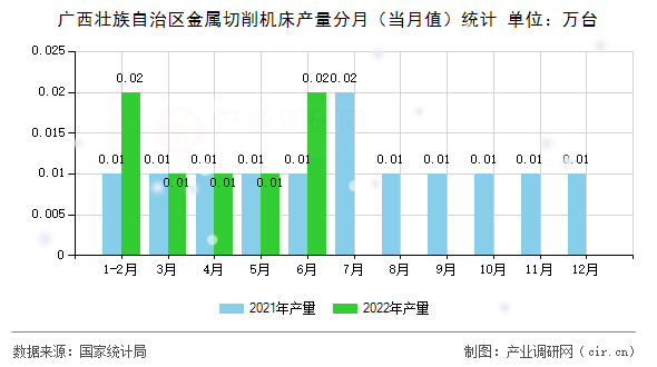 廣西壯族自治區(qū)金屬切削機床產(chǎn)量分月（當(dāng)月值）統(tǒng)計