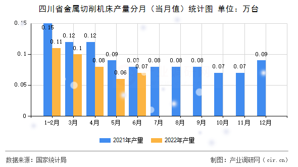 四川省金屬切削機床產(chǎn)量分月（當(dāng)月值）統(tǒng)計圖