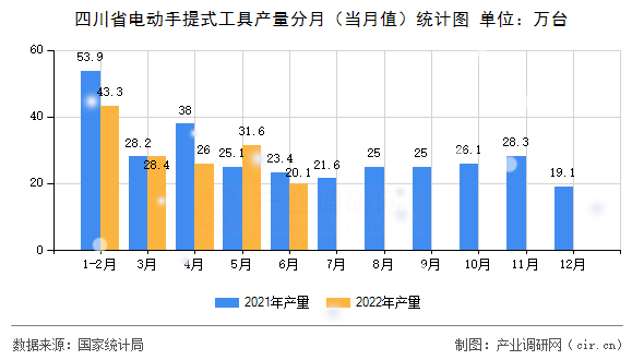 四川省電動手提式工具產(chǎn)量分月（當(dāng)月值）統(tǒng)計圖