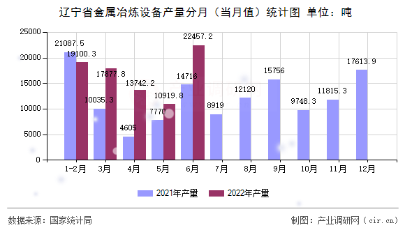 遼寧省金屬冶煉設(shè)備產(chǎn)量分月（當(dāng)月值）統(tǒng)計(jì)圖