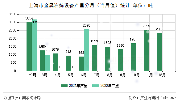 上海市金屬冶煉設(shè)備產(chǎn)量分月（當(dāng)月值）統(tǒng)計
