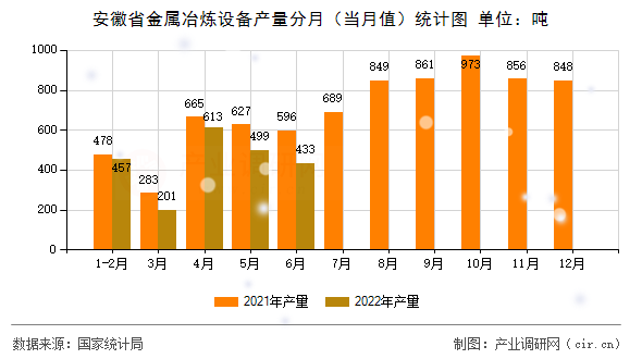 安徽省金屬冶煉設備產(chǎn)量分月（當月值）統(tǒng)計圖